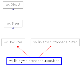 Inheritance diagram of BoxSizer
