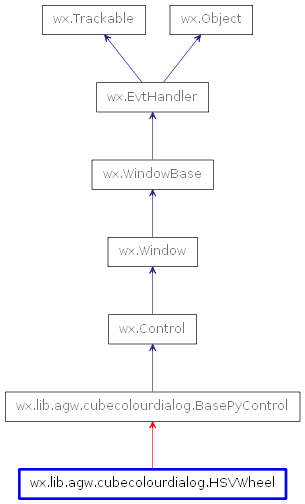 Inheritance diagram of HSVWheel