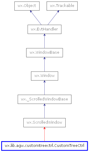 Inheritance diagram of CustomTreeCtrl