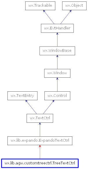 Inheritance diagram of TreeTextCtrl