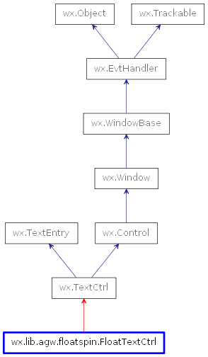 Inheritance diagram of FloatTextCtrl