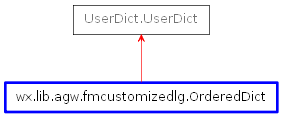 Inheritance diagram of OrderedDict