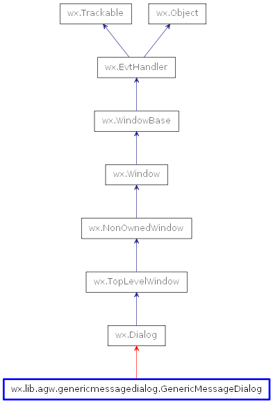 Inheritance diagram of GenericMessageDialog