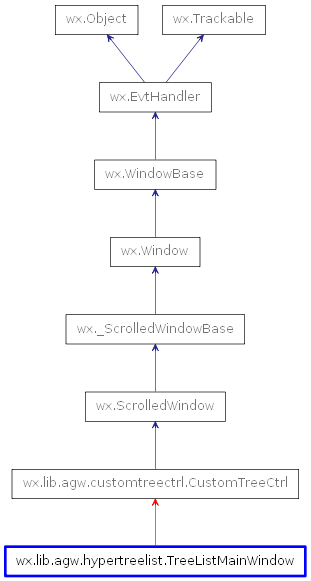 Inheritance diagram of TreeListMainWindow