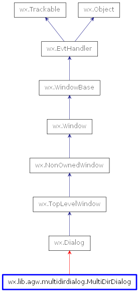 Inheritance diagram of MultiDirDialog