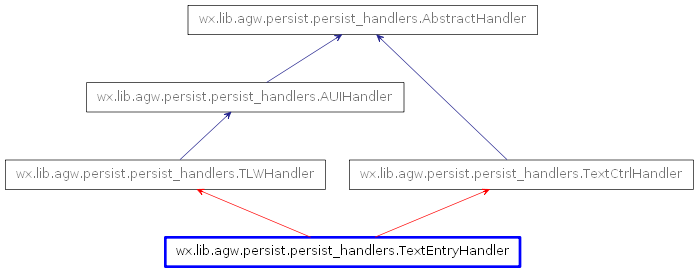 Inheritance diagram of TextEntryHandler