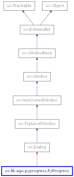 Inheritance diagram of PyProgress