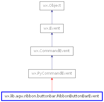 Inheritance diagram of RibbonButtonBarEvent