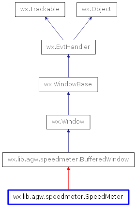 Inheritance diagram of SpeedMeter