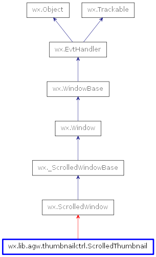 Inheritance diagram of ScrolledThumbnail