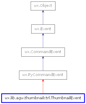 Inheritance diagram of ThumbnailEvent