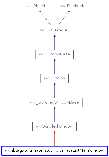 Inheritance diagram of UltimateListMainWindow