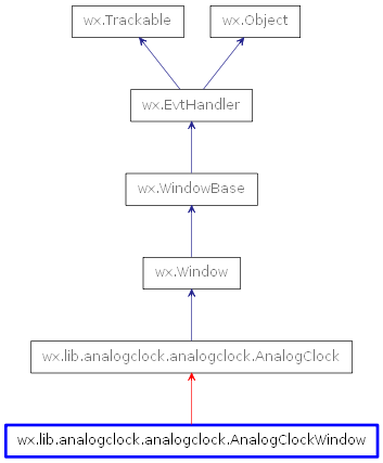 Inheritance diagram of AnalogClockWindow