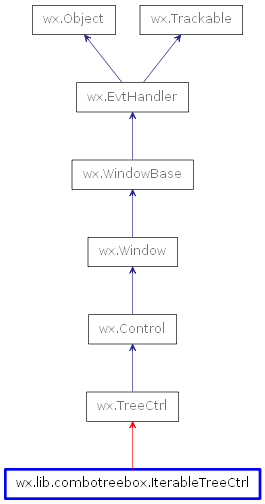 Inheritance diagram of IterableTreeCtrl