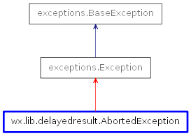 Inheritance diagram of AbortedException
