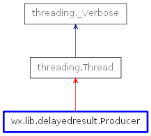 Inheritance diagram of Producer