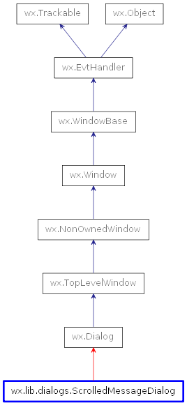 Inheritance diagram of ScrolledMessageDialog