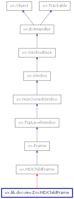 Inheritance diagram of DocMDIChildFrame