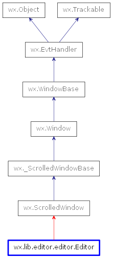Inheritance diagram of Editor