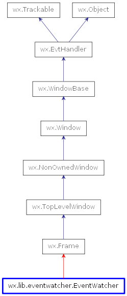 Inheritance diagram of EventWatcher