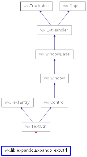 Inheritance diagram of ExpandoTextCtrl