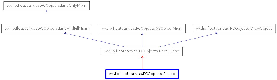 Inheritance diagram of Ellipse