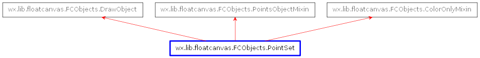 Inheritance diagram of PointSet