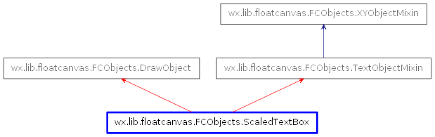 Inheritance diagram of ScaledTextBox