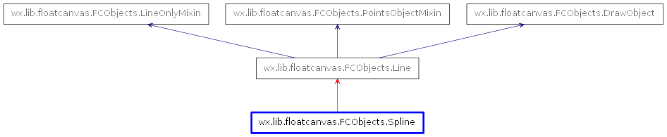 Inheritance diagram of Spline
