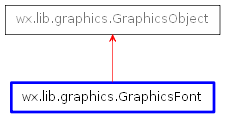 Inheritance diagram of GraphicsFont