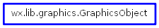 Inheritance diagram of GraphicsObject