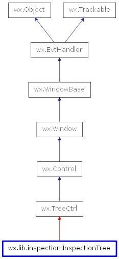 Inheritance diagram of InspectionTree