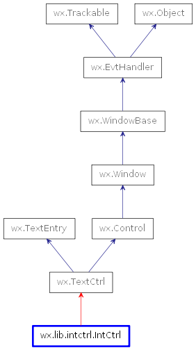 Inheritance diagram of IntCtrl