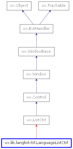 Inheritance diagram of LanguageListCtrl