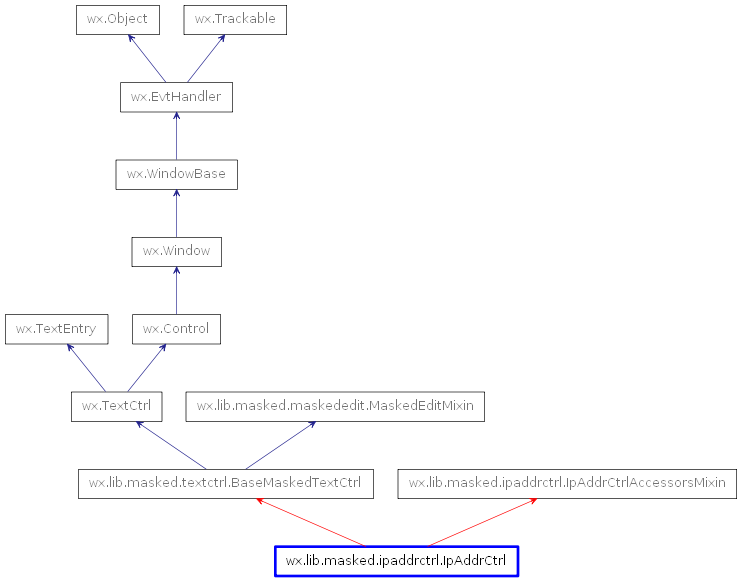 Inheritance diagram of IpAddrCtrl