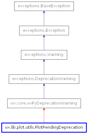 Inheritance diagram of PlotPendingDeprecation