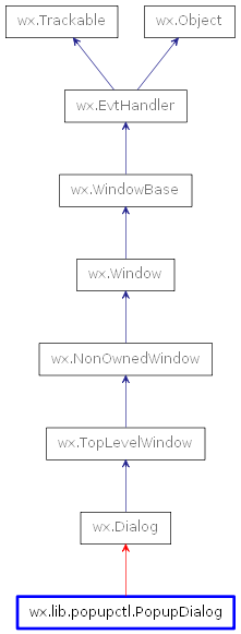 Inheritance diagram of PopupDialog