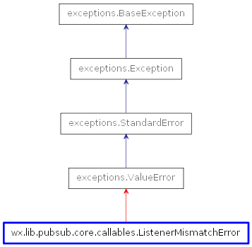 Inheritance diagram of ListenerMismatchError