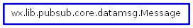 Inheritance diagram of Message