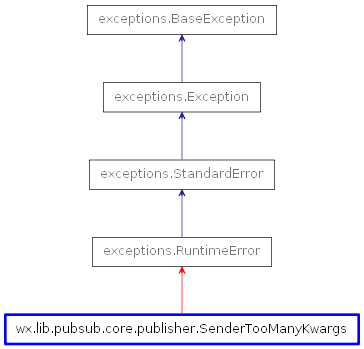 Inheritance diagram of SenderTooManyKwargs