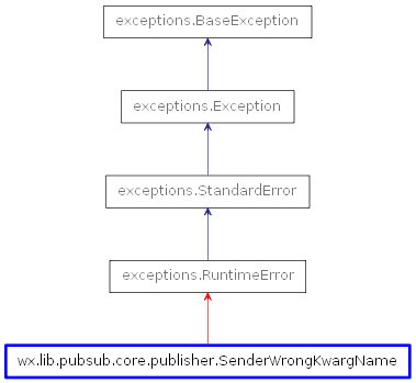 Inheritance diagram of SenderWrongKwargName