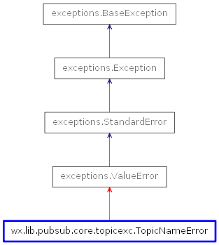 Inheritance diagram of TopicNameError