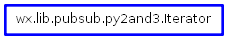 Inheritance diagram of Iterator