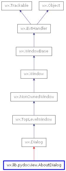 Inheritance diagram of AboutDialog