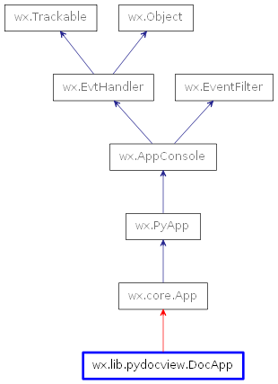 Inheritance diagram of DocApp