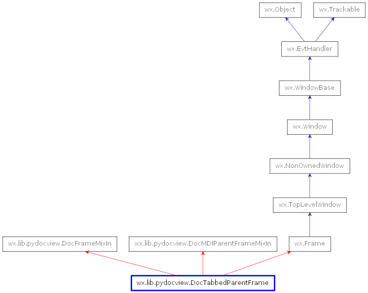 Inheritance diagram of DocTabbedParentFrame
