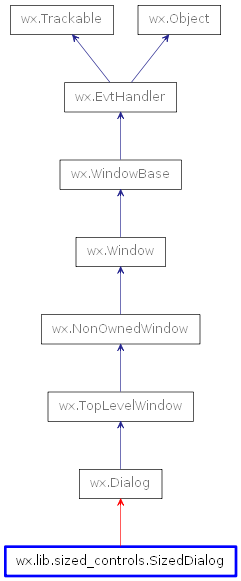 Inheritance diagram of SizedDialog