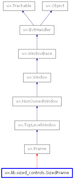 Inheritance diagram of SizedFrame