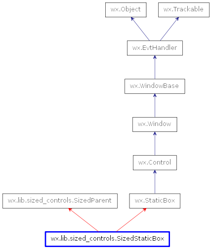 Inheritance diagram of SizedStaticBox