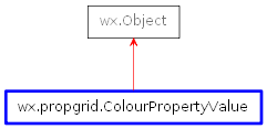 Inheritance diagram of ColourPropertyValue